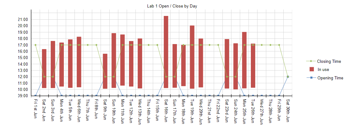 Example of Labyrinth software interface showing a graph on Open/Close statistics