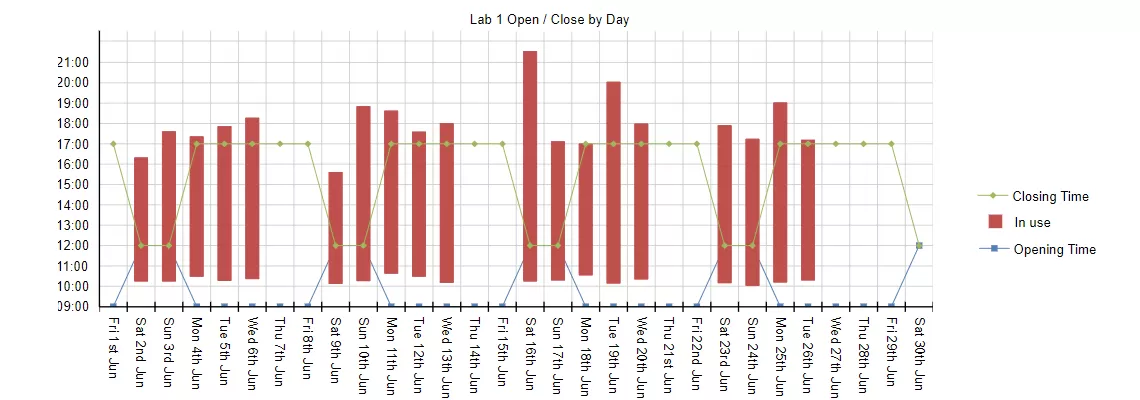 Example of Labyrinth software interface showing a graph on Open/Close statistics